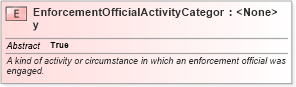 XSD Diagram of EnforcementOfficialActivityCategory in schema jxdm_xsd (National Information Exchange Model (NEIM))