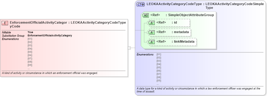 XSD Diagram of EnforcementOfficialActivityCategoryCode in schema jxdm_xsd (National Information Exchange Model (NEIM))