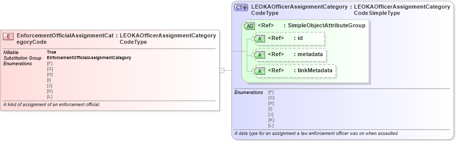 XSD Diagram of EnforcementOfficialAssignmentCategoryCode in schema jxdm_xsd (National Information Exchange Model (NEIM))