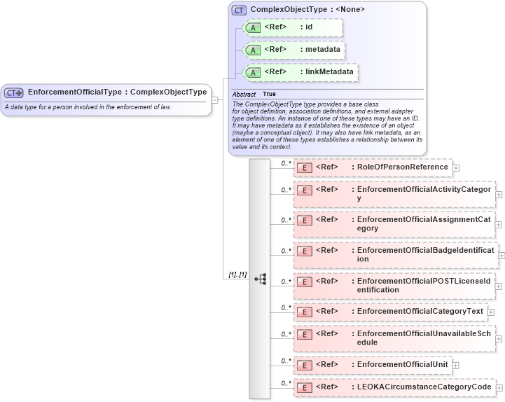 XSD Diagram of EnforcementOfficialType in schema jxdm_xsd (National Information Exchange Model (NEIM))