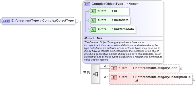 XSD Diagram of EnforcementType in schema screening_xsd (National Information Exchange Model (NEIM))