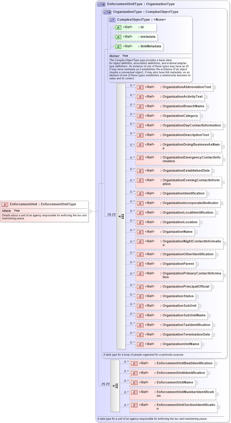 XSD Diagram of EnforcementUnit in schema jxdm_xsd (National Information Exchange Model (NEIM))