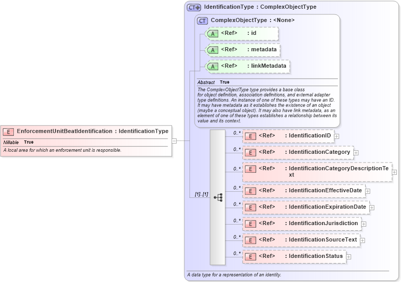 XSD Diagram of EnforcementUnitBeatIdentification in schema jxdm_xsd (National Information Exchange Model (NEIM))