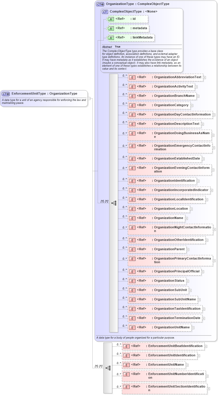 XSD Diagram of EnforcementUnitType in schema jxdm_xsd (National Information Exchange Model (NEIM))