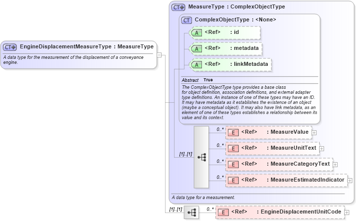 XSD Diagram of EngineDisplacementMeasureType in schema niem-core_xsd (National Information Exchange Model (NEIM))