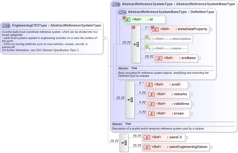 XSD Diagram of EngineeringCRSType in schema gml_xsd (National Information Exchange Model (NEIM))