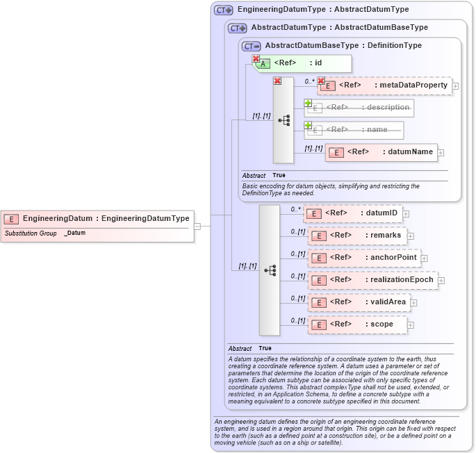XSD Diagram of EngineeringDatum in schema gml_xsd (National Information Exchange Model (NEIM))