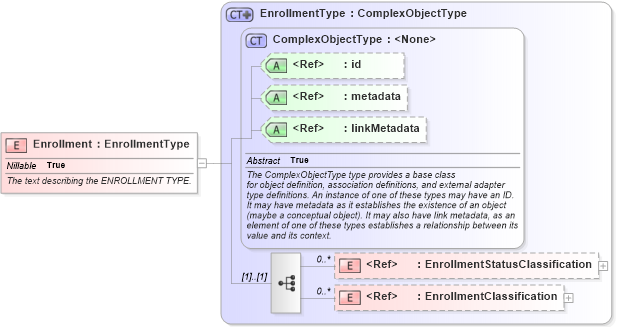 XSD Diagram of Enrollment in schema screening_xsd (National Information Exchange Model (NEIM))