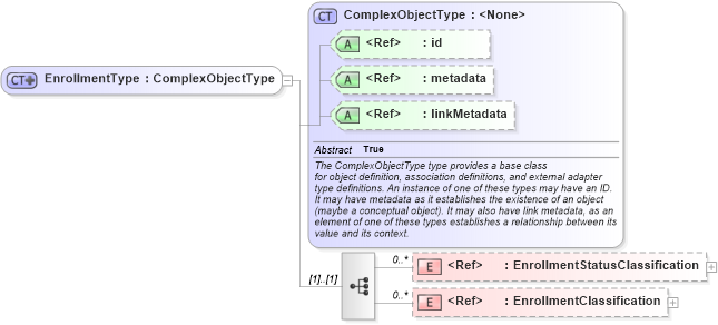 XSD Diagram of EnrollmentType in schema screening_xsd (National Information Exchange Model (NEIM))