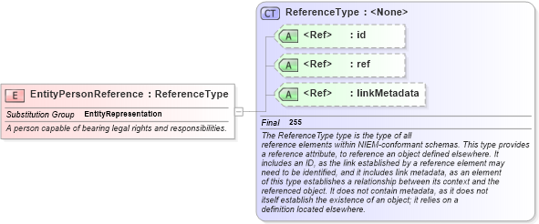 XSD Diagram of EntityPersonReference in schema niem-core_xsd (National Information Exchange Model (NEIM))