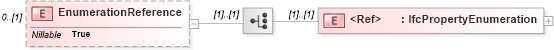 XSD Diagram of EnumerationReference in schema ifc2x2_final_xsd (National Information Exchange Model (NEIM))