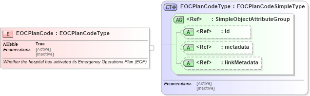 XSD Diagram of EOCPlanCode in schema emergencymanagement_xsd (National Information Exchange Model (NEIM))