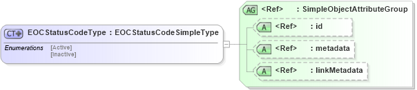XSD Diagram of EOCStatusCodeType in schema have_xsd (National Information Exchange Model (NEIM))