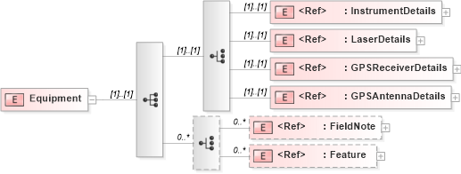 XSD Diagram of Equipment in schema landxml-1_1_xsd (National Information Exchange Model (NEIM))