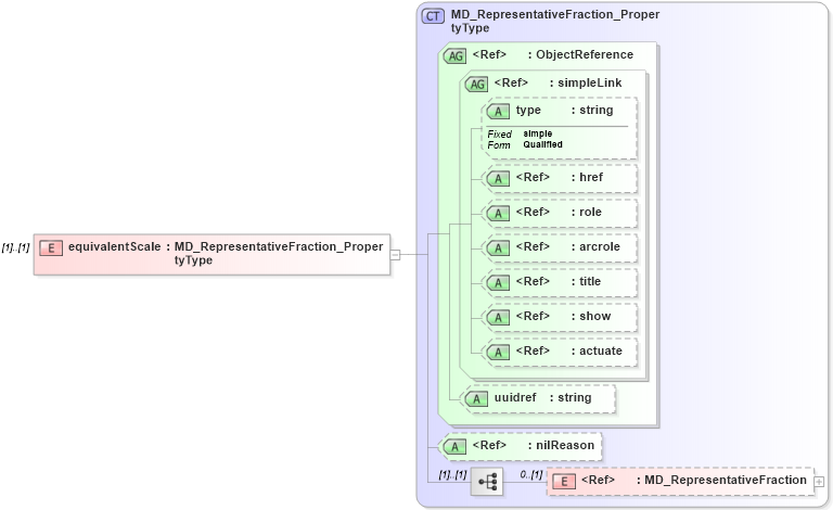XSD Diagram of equivalentScale in schema identification_xsd (National Information Exchange Model (NEIM))