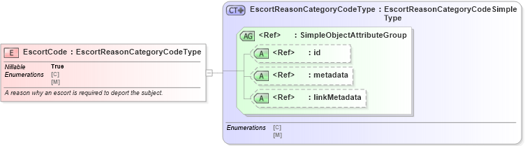 XSD Diagram of EscortCode in schema screening_xsd (National Information Exchange Model (NEIM))