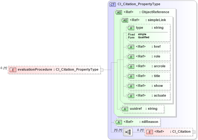 XSD Diagram of evaluationProcedure in schema dataquality_xsd (National Information Exchange Model (NEIM))