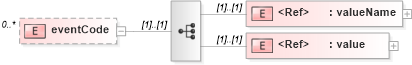 XSD Diagram of eventCode in schema cap_xsd (National Information Exchange Model (NEIM))