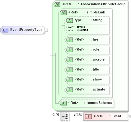 XSD Diagram of EventPropertyType in schema event_xsd (National Information Exchange Model (NEIM))
