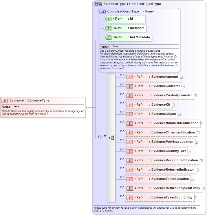 XSD Diagram of Evidence in schema jxdm_xsd (National Information Exchange Model (NEIM))