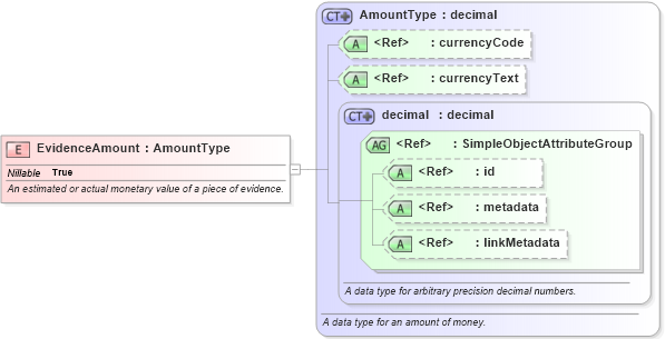 XSD Diagram of EvidenceAmount in schema jxdm_xsd (National Information Exchange Model (NEIM))