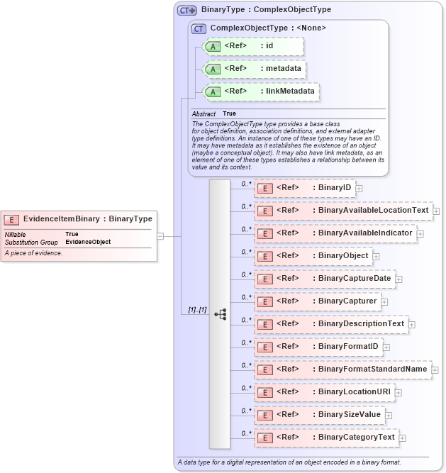 XSD Diagram of EvidenceItemBinary in schema jxdm_xsd (National Information Exchange Model (NEIM))