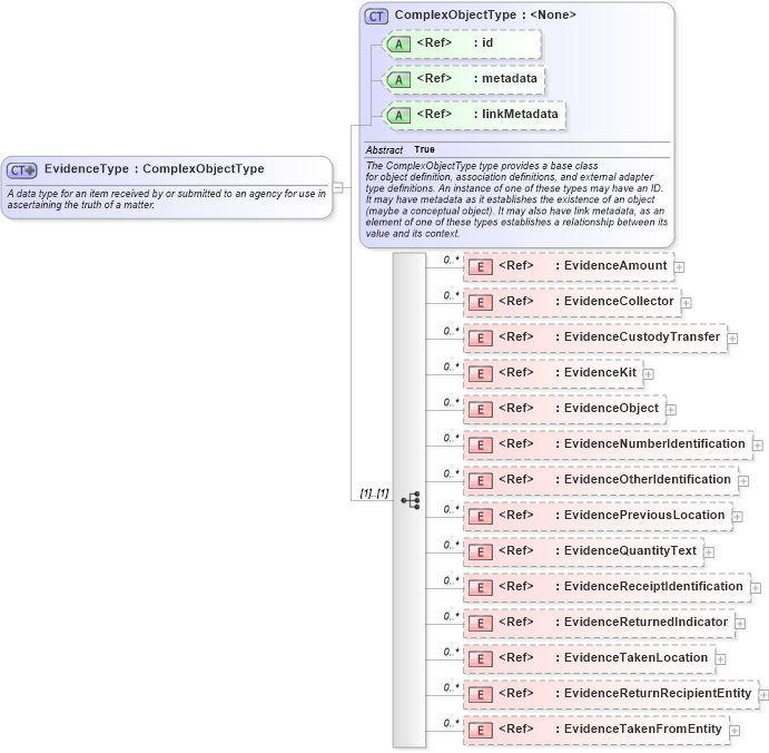 XSD Diagram of EvidenceType in schema jxdm_xsd (National Information Exchange Model (NEIM))
