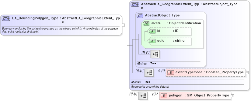 XSD Diagram of EX_BoundingPolygon_Type in schema extent_xsd (National Information Exchange Model (NEIM))
