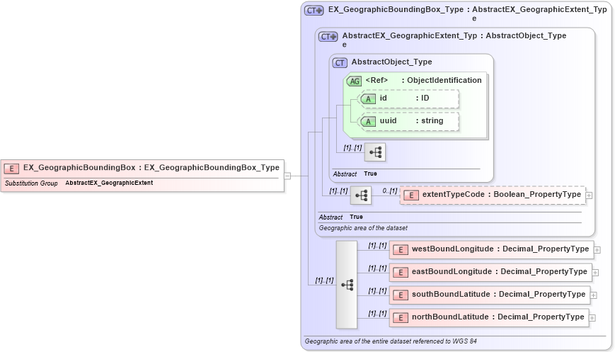XSD Diagram of EX_GeographicBoundingBox in schema extent_xsd (National Information Exchange Model (NEIM))