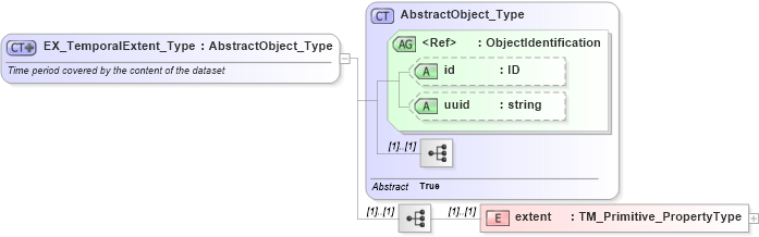 XSD Diagram of EX_TemporalExtent_Type in schema extent_xsd (National Information Exchange Model (NEIM))