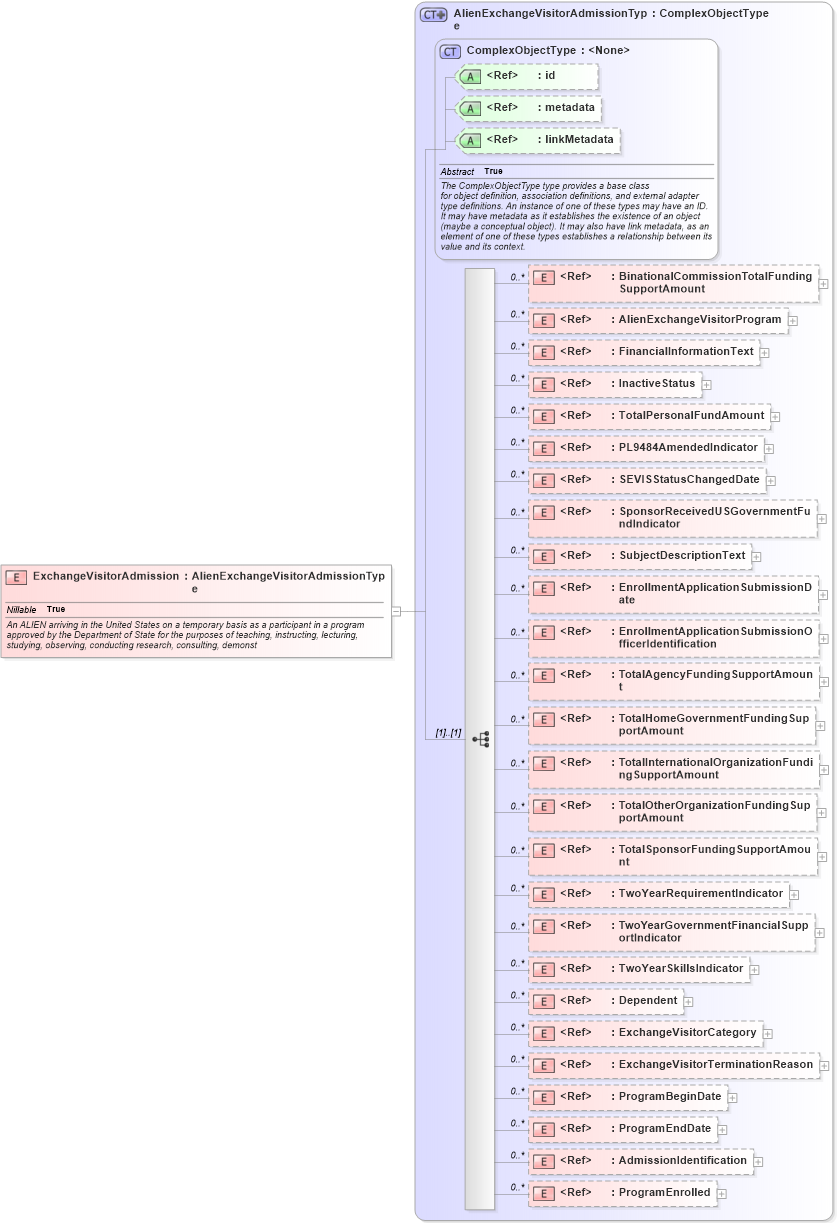 XSD Diagram of ExchangeVisitorAdmission in schema immigration_xsd (National Information Exchange Model (NEIM))