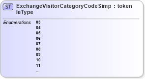 XSD Diagram of ExchangeVisitorCategoryCodeSimpleType in schema immigration_xsd (National Information Exchange Model (NEIM))