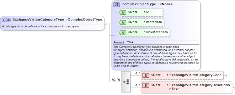 XSD Diagram of ExchangeVisitorCategoryType in schema immigration_xsd (National Information Exchange Model (NEIM))