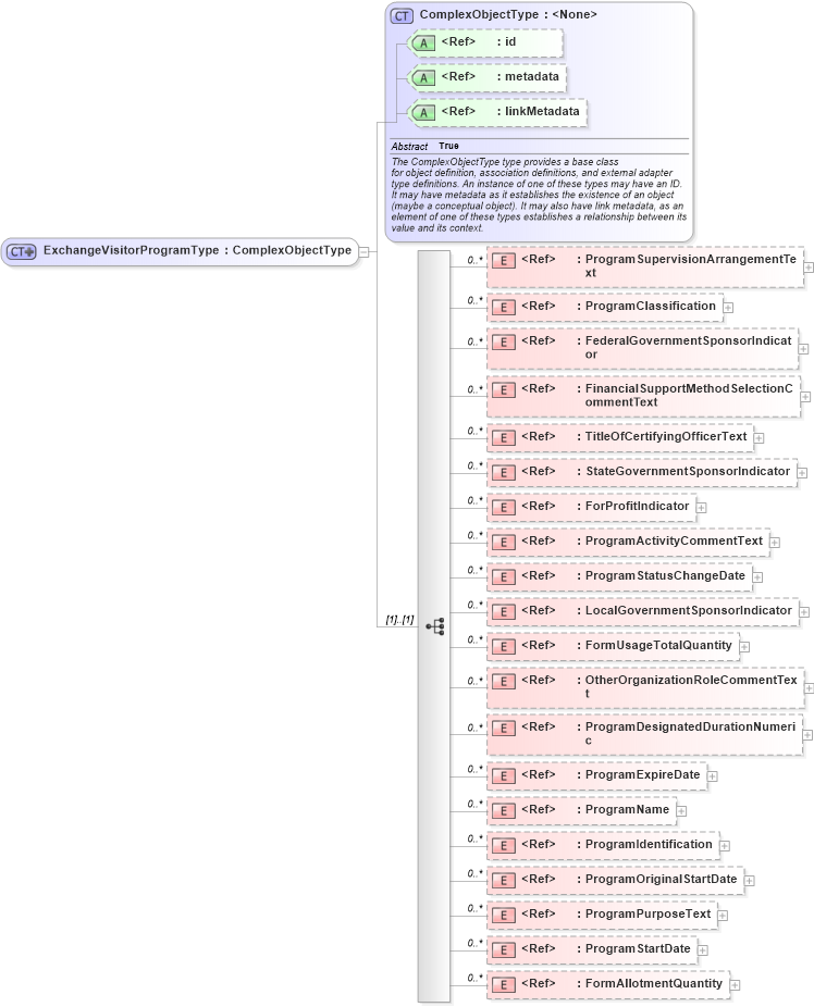 XSD Diagram of ExchangeVisitorProgramType in schema immigration_xsd (National Information Exchange Model (NEIM))
