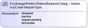 XSD Diagram of ExchangeVisitorStatusReasonCategoryCodeSimpleType in schema screening_xsd (National Information Exchange Model (NEIM))