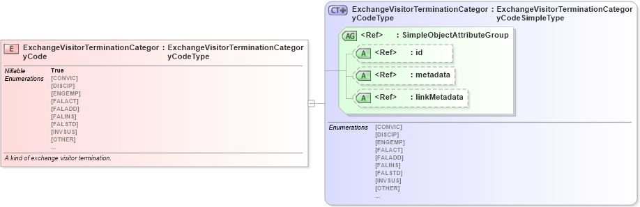 XSD Diagram of ExchangeVisitorTerminationCategoryCode in schema screening_xsd (National Information Exchange Model (NEIM))