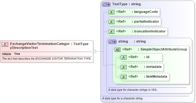 XSD Diagram of ExchangeVisitorTerminationCategoryDescriptionText in schema screening_xsd (National Information Exchange Model (NEIM))