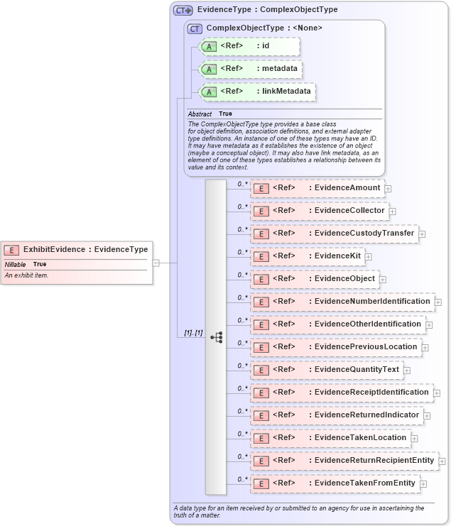 XSD Diagram of ExhibitEvidence in schema jxdm_xsd (National Information Exchange Model (NEIM))