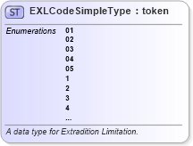 XSD Diagram of EXLCodeSimpleType in schema fbi_xsd (National Information Exchange Model (NEIM))