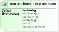 XSD Diagram of exp-attribute in schema configuration_xsd (National Information Exchange Model (NEIM))
