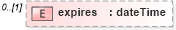 XSD Diagram of expires in schema cap_xsd (National Information Exchange Model (NEIM))