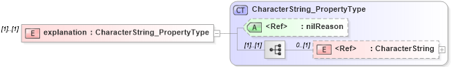 XSD Diagram of explanation in schema dataquality_xsd (National Information Exchange Model (NEIM))