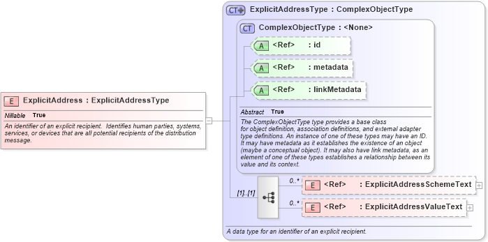 XSD Diagram of ExplicitAddress in schema emergencymanagement_xsd (National Information Exchange Model (NEIM))