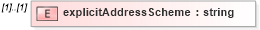 XSD Diagram of explicitAddressScheme in schema de_xsd (National Information Exchange Model (NEIM))