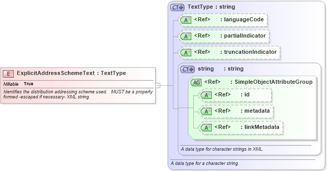 XSD Diagram of ExplicitAddressSchemeText in schema emergencymanagement_xsd (National Information Exchange Model (NEIM))