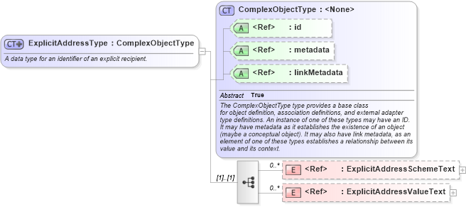 XSD Diagram of ExplicitAddressType in schema emergencymanagement_xsd (National Information Exchange Model (NEIM))
