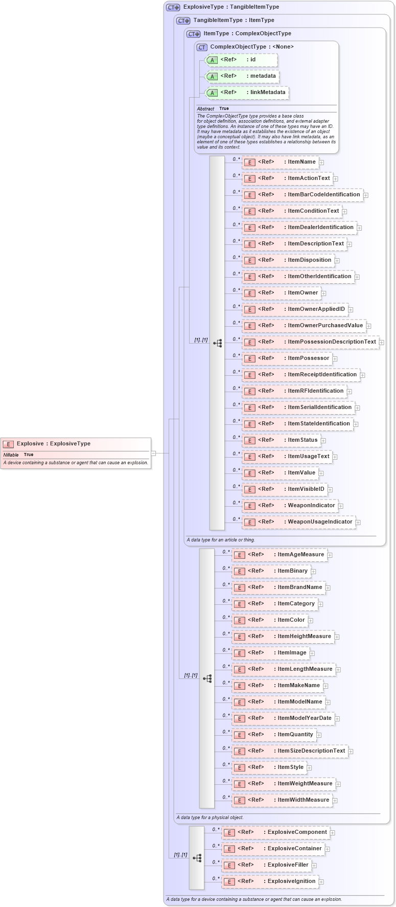 XSD Diagram of Explosive in schema niem-core_xsd (National Information Exchange Model (NEIM))