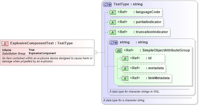 XSD Diagram of ExplosiveComponentText in schema niem-core_xsd (National Information Exchange Model (NEIM))