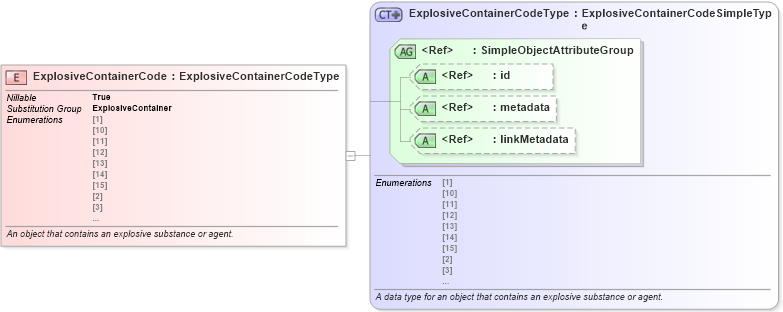 XSD Diagram of ExplosiveContainerCode in schema niem-core_xsd (National Information Exchange Model (NEIM))