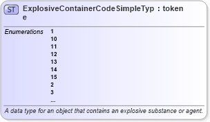 XSD Diagram of ExplosiveContainerCodeSimpleType in schema atf_xsd (National Information Exchange Model (NEIM))